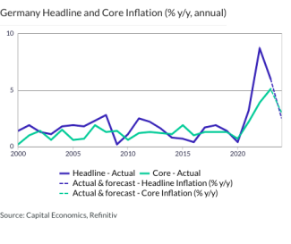 Germany Headline and Core Inflation (% y/y, annual)