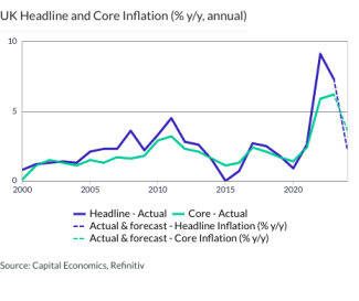 UK Headline and Core Inflation (% y/y, annual)