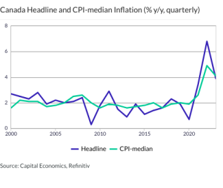 Canada Headline and CPI-median Inflation (% y/y, quarterly)