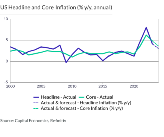 US Headline and Core Inflation (% y/y, annual)