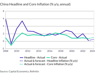 China Headline and Core Inflation (% y/y, annual)