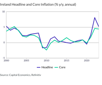 Ireland Headline and Core Inflation (% y/y, annual)