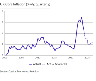 UK Core Inflation (% y/y, quarterly)