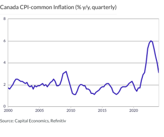 Canada CPI-common Inflation (% y/y, quarterly)