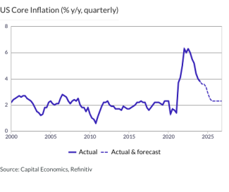 US Core Inflation (% y/y, quarterly)