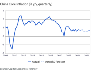 China Core Inflation (% y/y, quarterly)