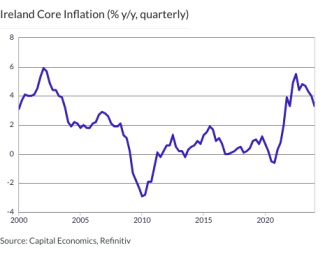 Ireland Core Inflation (% y/y, quarterly)