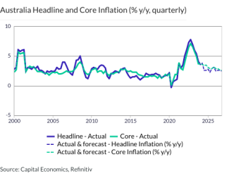 Australia Headline and Core Inflation (% y/y, quarterly)