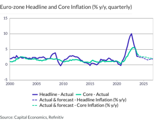 Euro-zone Headline and Core Inflation (% y/y, quarterly)