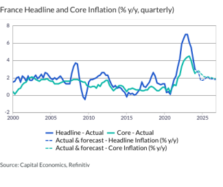 France Headline and Core Inflation (% y/y, quarterly)