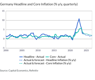 Germany Headline and Core Inflation (% y/y, quarterly)