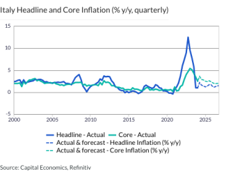 Italy Headline and Core Inflation (% y/y, quarterly)