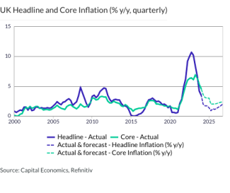 UK Headline and Core Inflation (% y/y, quarterly)