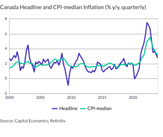 Canada Headline and CPI-median Inflation (% y/y, quarterly)