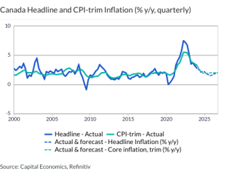 Canada Headline and CPI-trim Inflation (% y/y, quarterly)