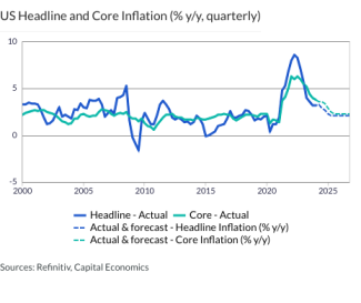 US Headline and Core Inflation (% y/y, quarterly)