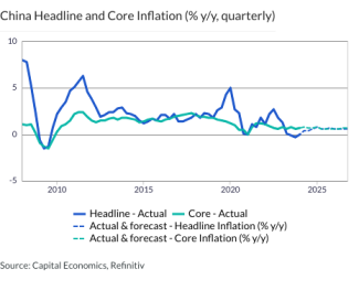 China Headline and Core Inflation (% y/y, quarterly)