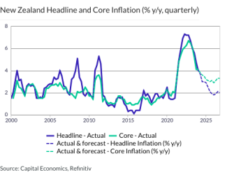 New Zealand Headline and Core Inflation (% y/y, quarterly)