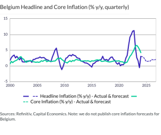 Belgium Headline and Core Inflation (% y/y, quarterly)