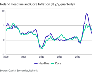 Ireland Headline and Core Inflation (% y/y, quarterly)