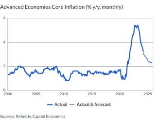 Advanced Economies Core Inflation (% y/y, monthly)