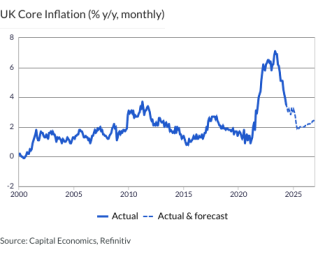 UK Core Inflation (% y/y, monthly)