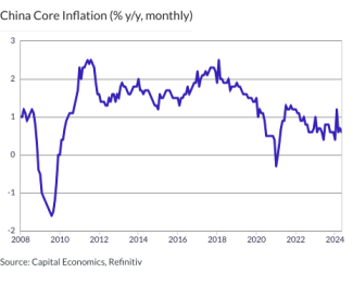 China Core Inflation (% y/y, monthly)