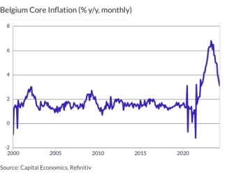 Belgium Core Inflation (% y/y, monthly)