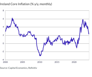 Ireland Core Inflation (% y/y, monthly)