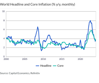 World Headline and Core Inflation (% y/y, monthly)