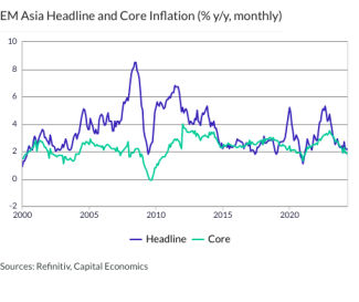 EM Asia Headline and Core Inflation (% y/y, monthly)