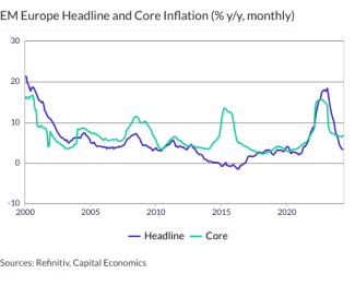 EM Europe Headline and Core Inflation (% y/y, monthly)