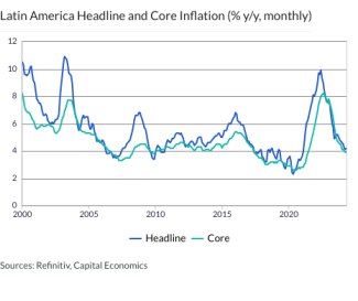 Latin America Headline and Core Inflation (% y/y, monthly)