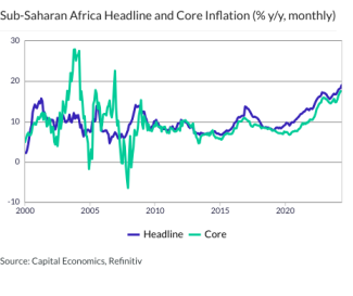 Sub-Saharan Africa Headline and Core Inflation (% y/y, monthly)