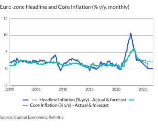 Euro-zone Headline and Core Inflation (% y/y, monthly)