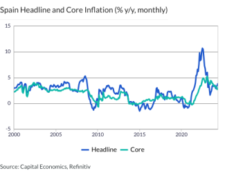 Spain Headline and Core Inflation (% y/y, monthly)