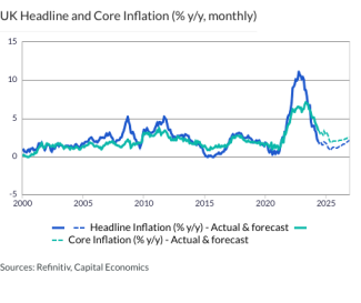 UK Headline and Core Inflation (% y/y, monthly)