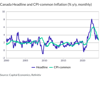 Canada Headline and CPI-common Inflation (% y/y, monthly)