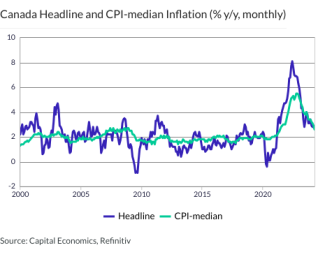 Canada Headline and CPI-median Inflation (% y/y, monthly)