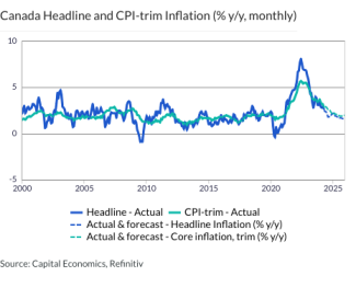 Canada Headline and CPI-trim Inflation (% y/y, monthly)