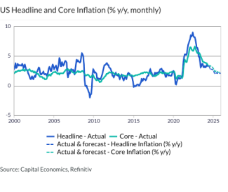 US Headline and Core Inflation (% y/y, monthly)