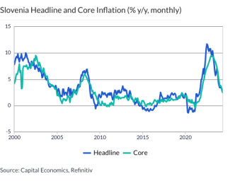 Slovenia Headline and Core Inflation (% y/y, monthly)