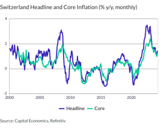 Switzerland Headline and Core Inflation (% y/y, monthly)