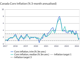 Canada Core Inflation (% 3-month annualised)