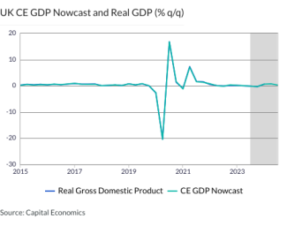 UK CE GDP Nowcast and Real GDP (% q/q)