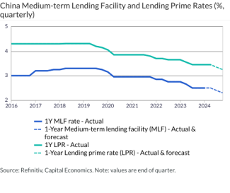 China Medium-term Lending Facility and Lending Prime Rates (%, quarterly)