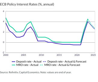 ECB Policy Interest Rates (%, annual)