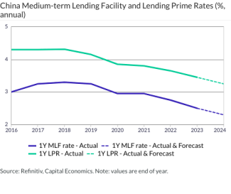 China Medium-term Lending Facility and Lending Prime Rates (%, annual)