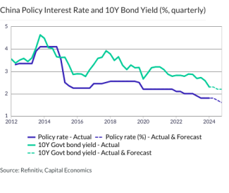  China Policy Interest Rate and 10Y Bond Yield (%, quarterly)