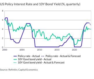 US Policy Interest Rate and 10Y Bond Yield (%, quarterly)